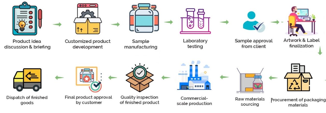 How Our Process Works